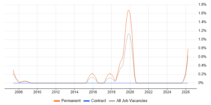 Radio Engineer job vacancy trend in Gloucester