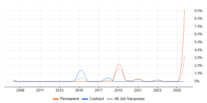 Rapid Prototyping job vacancy trend in Gloucester