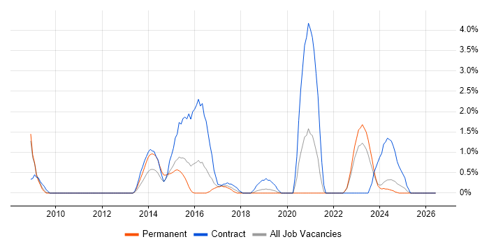 RBAC job vacancy trend in Gloucester