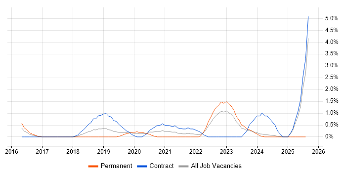 Job vacancy trend for React Developer in Gloucester Job vacancy trend for React Developer in Gloucester