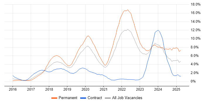 Job vacancy trend for React in Gloucester Job vacancy trend for React in Gloucester