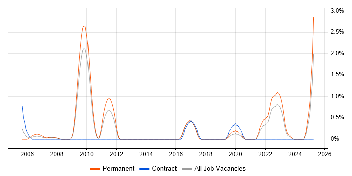 Job vacancy trend for Records Management in Gloucester Job vacancy trend for Records Management in Gloucester