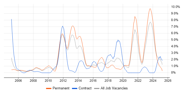 Job vacancy trend for Red Hat Enterprise Linux in Gloucester Job vacancy trend for Red Hat Enterprise Linux in Gloucester