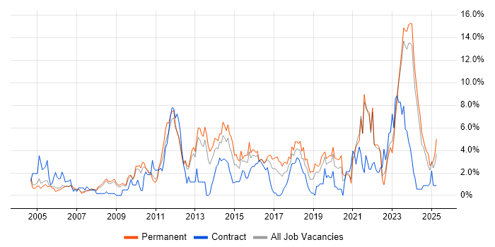 Job vacancy trend for Red Hat in Gloucester Job vacancy trend for Red Hat in Gloucester
