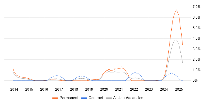 Job vacancy trend for Redis in Gloucester Job vacancy trend for Redis in Gloucester