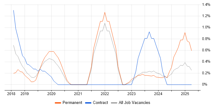 Job vacancy trend for Redux in Gloucester