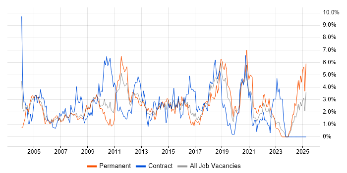 Job vacancy trend for Relational Database in Gloucester