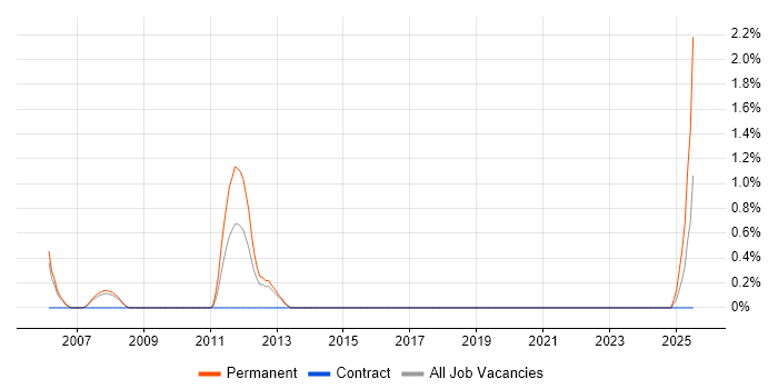 Job vacancy trend for Release Analyst in Gloucester