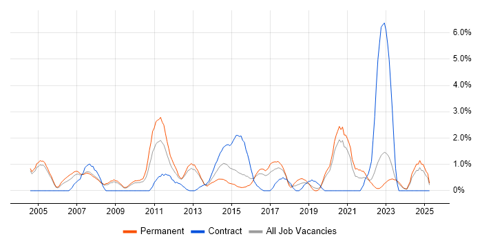 Job vacancy trend for Release Management in Gloucester Job vacancy trend for Release Management in Gloucester