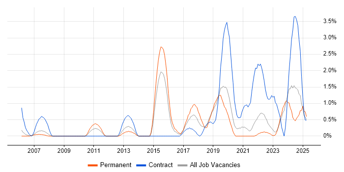 Job vacancy trend for Remote Desktop in Gloucester