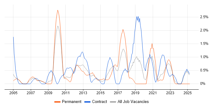 Job vacancy trend for Replication in Gloucester Job vacancy trend for Replication in Gloucester
