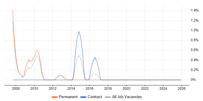 Report Manager job vacancy trend in Gloucester