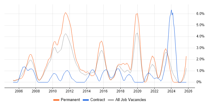 Requirements Analysis job vacancy trend in Gloucester
