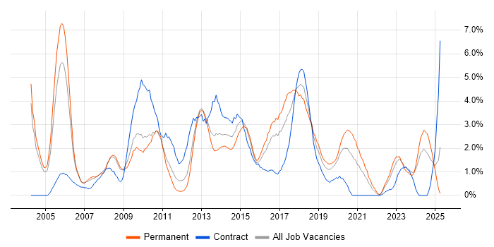 Job vacancy trend for Requirements Gathering in Gloucester Job vacancy trend for Requirements Gathering in Gloucester