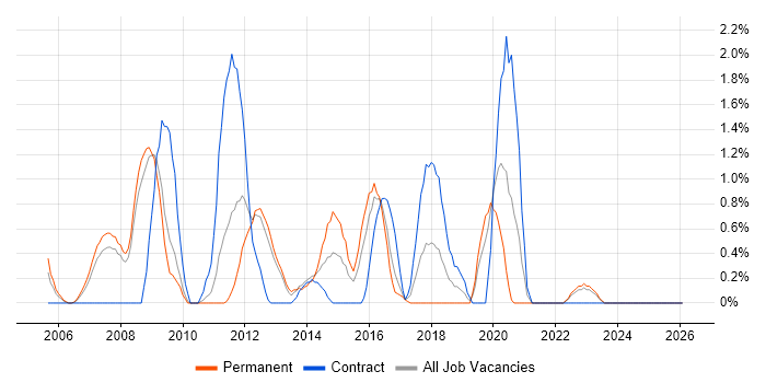 Requirements Management job vacancy trend in Gloucester