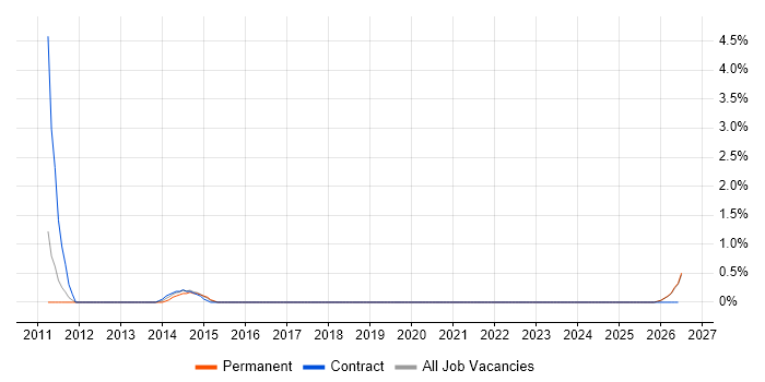 Resilience Testing job vacancy trend in Gloucester