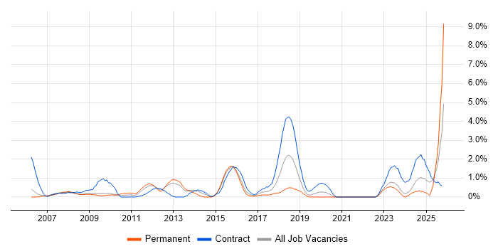 Resource Management job vacancy trend in Gloucester