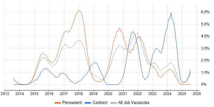 Job vacancy trend for REST in Gloucester Job vacancy trend for REST in Gloucester