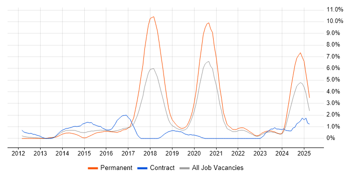 Job vacancy trend for RESTful in Gloucester Job vacancy trend for RESTful in Gloucester