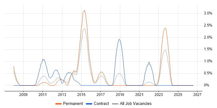 Retail Finance job vacancy trend in Gloucester