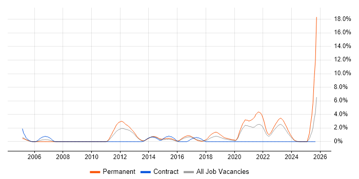 Reverse Engineering job vacancy trend in Gloucester Reverse Engineering job vacancy trend in Gloucester