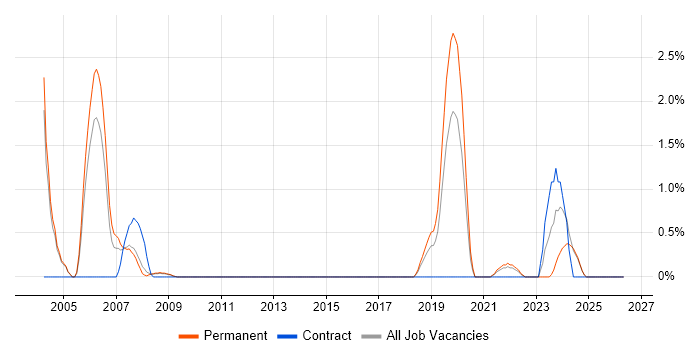 RF Engineer job vacancy trend in Gloucester