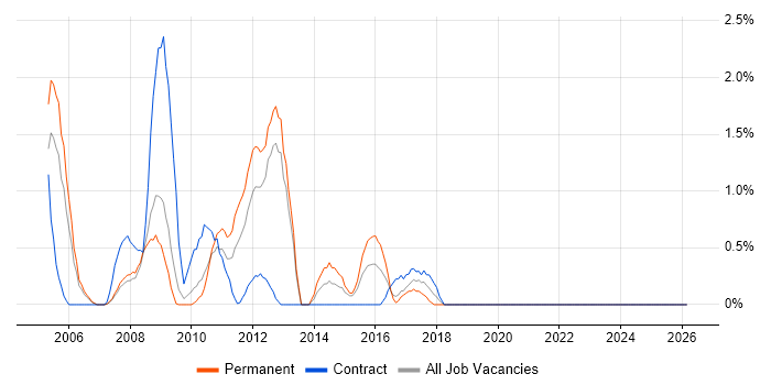 Risk Analysis job vacancy trend in Gloucester