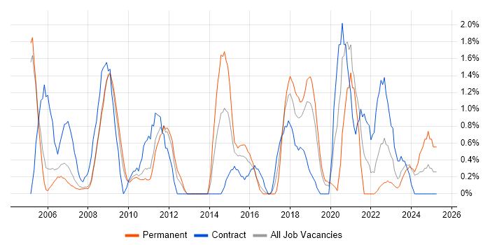 Job vacancy trend for Risk Assessment in Gloucester