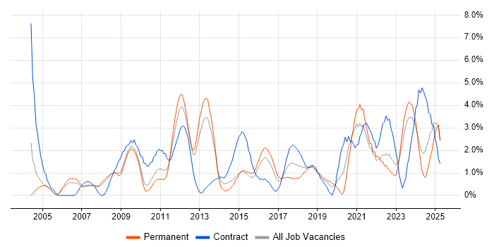 Job vacancy trend for Risk Management in Gloucester