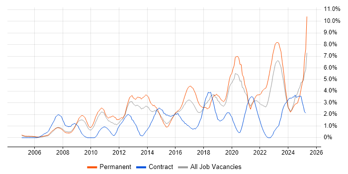 Job vacancy trend for Roadmaps in Gloucester