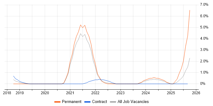 Robot Framework job vacancy trend in Gloucester
