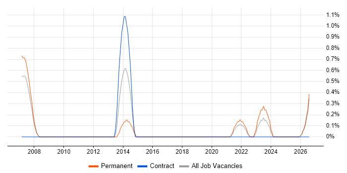 Robotics job vacancy trend in Gloucester