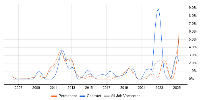 Job vacancy trend for Root Cause Analysis in Gloucester