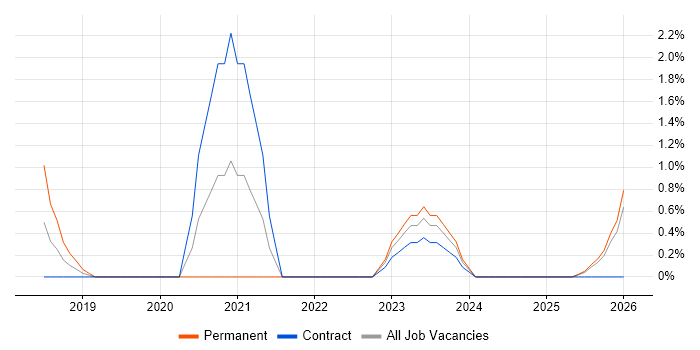 Rust job vacancy trend in Gloucester