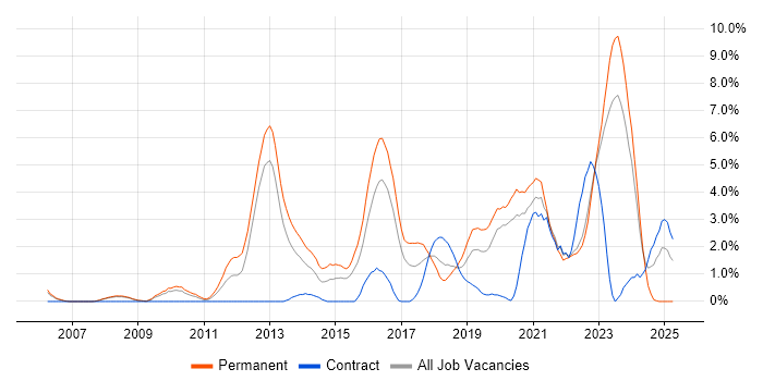 Job vacancy trend for SaaS in Gloucester Job vacancy trend for SaaS in Gloucester
