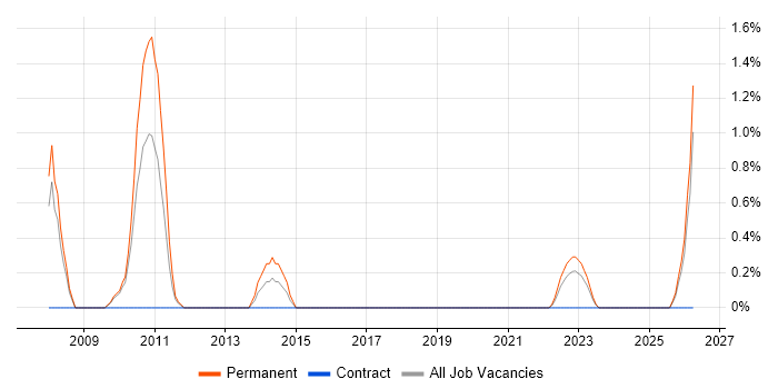Sage 200 job vacancy trend in Gloucester