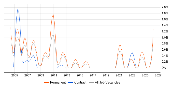 Sage job vacancy trend in Gloucester