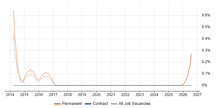 Salesforce Administrator job vacancy trend in Gloucester