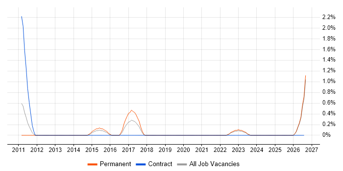 Salesforce CRM job vacancy trend in Gloucester