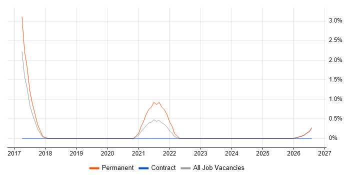 Salesforce Sales Cloud job vacancy trend in Gloucester
