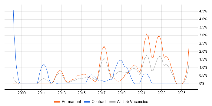 Salesforce job vacancy trend in Gloucester