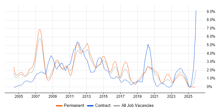 SAN job vacancy trend in Gloucester
