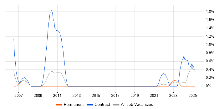 Job vacancy trend for SAP Implementation in Gloucester Job vacancy trend for SAP Implementation in Gloucester