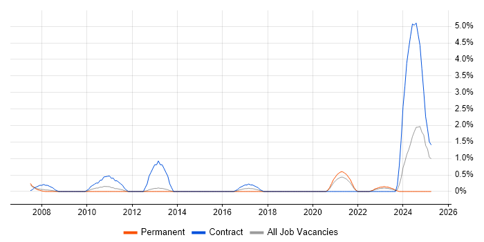 Job vacancy trend for SAP Manager in Gloucester Job vacancy trend for SAP Manager in Gloucester