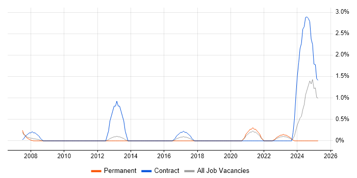 Job vacancy trend for SAP Project Manager in Gloucester Job vacancy trend for SAP Project Manager in Gloucester