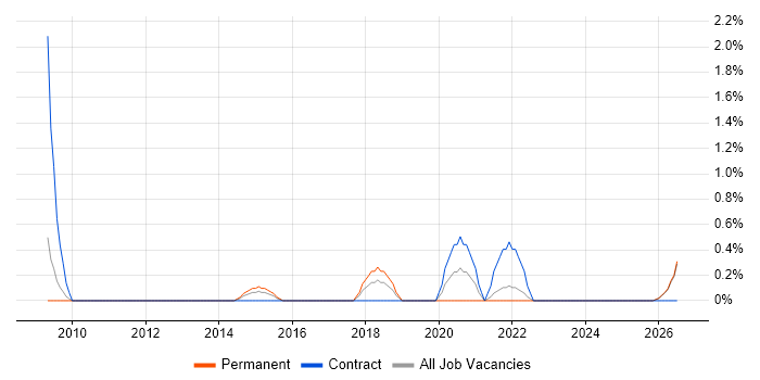 SC Cleared Business Analyst job vacancy trend in Gloucester