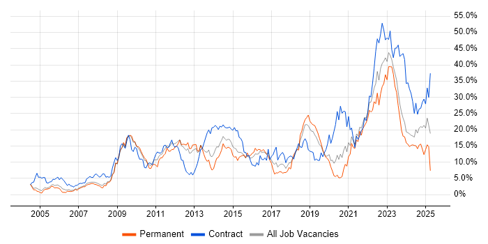 Job vacancy trend for SC Cleared in Gloucester Job vacancy trend for SC Cleared in Gloucester