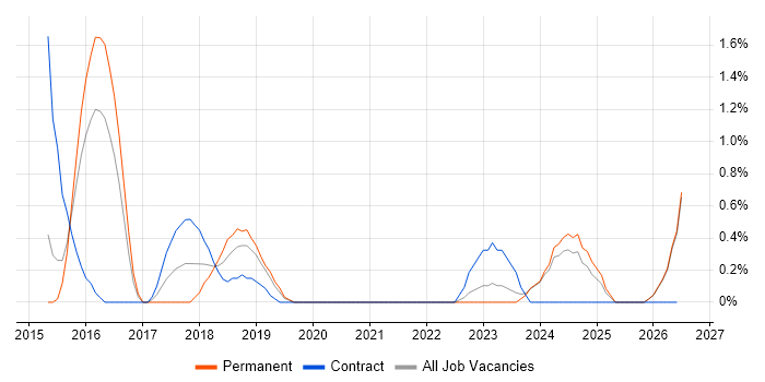 Scala job vacancy trend in Gloucester