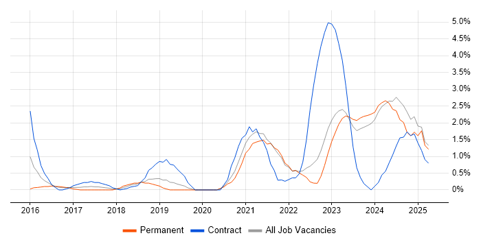 Job vacancy trend for Scaled Agile Framework in Gloucester Job vacancy trend for Scaled Agile Framework in Gloucester