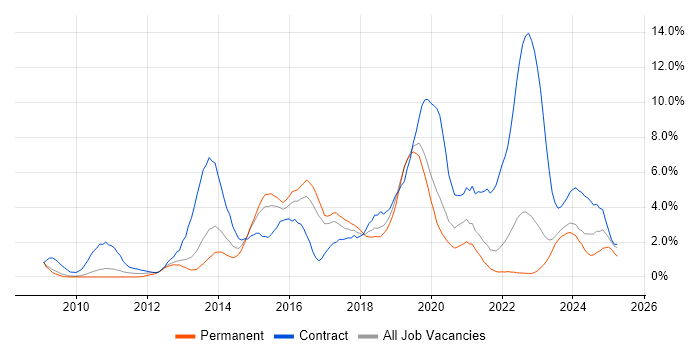 Job vacancy trend for SCCM in Gloucester Job vacancy trend for SCCM in Gloucester